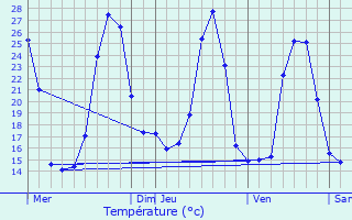 Graphique des tempratures prvues pour Olemps