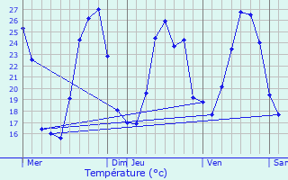 Graphique des tempratures prvues pour Crestet