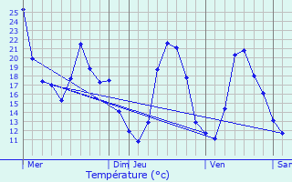 Graphique des tempratures prvues pour Corbre