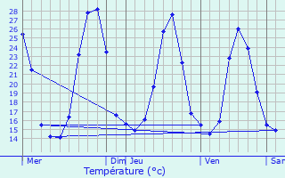 Graphique des tempratures prvues pour Martrin