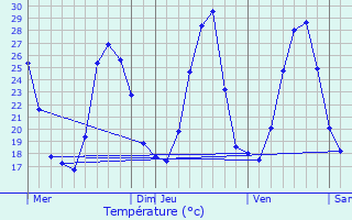 Graphique des tempratures prvues pour Fourques