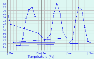 Graphique des tempratures prvues pour Rosires