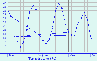 Graphique des tempratures prvues pour Leyritz-Moncassin