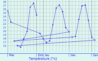 Graphique des tempratures prvues pour Le Boulv