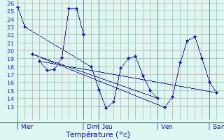 Graphique des tempratures prvues pour Sorgues