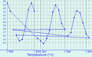 Graphique des tempratures prvues pour Gan