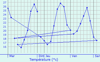 Graphique des tempratures prvues pour Bias