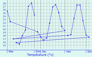 Graphique des tempratures prvues pour Belaye