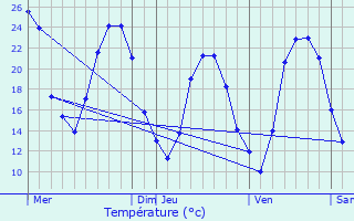 Graphique des tempratures prvues pour La Tour-d