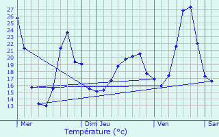 Graphique des tempratures prvues pour Frontenas