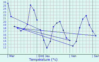 Graphique des tempratures prvues pour Saze