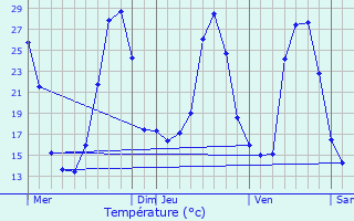 Graphique des tempratures prvues pour Auzits