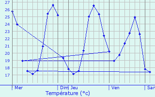 Graphique des tempratures prvues pour Espiens