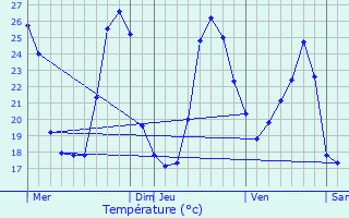 Graphique des tempratures prvues pour Frchou