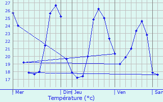 Graphique des tempratures prvues pour Fieux