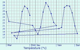 Graphique des tempratures prvues pour Beaurecueil