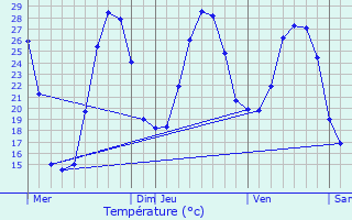 Graphique des tempratures prvues pour La Verdire