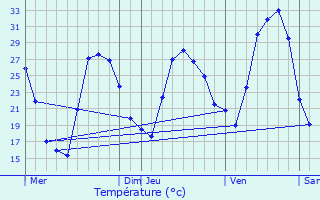 Graphique des tempratures prvues pour Snas