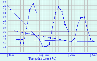 Graphique des tempratures prvues pour Miramont-Sensacq