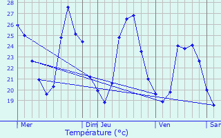 Graphique des tempratures prvues pour Peyrestortes