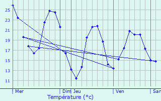 Graphique des tempratures prvues pour Villecroze