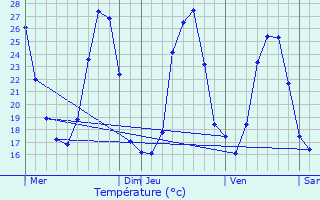 Graphique des tempratures prvues pour Octon