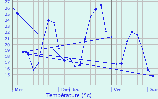 Graphique des tempratures prvues pour Ordiarp