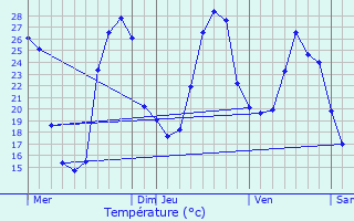 Graphique des tempratures prvues pour Montignac-Toupinerie