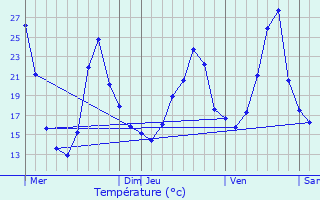 Graphique des tempratures prvues pour Laiz