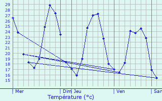 Graphique des tempratures prvues pour Cassagnes