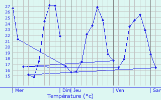 Graphique des tempratures prvues pour Cendras