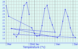 Graphique des tempratures prvues pour La Louvire-Lauragais