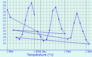 Graphique des tempratures prvues pour Montmaur