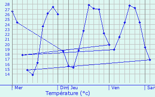 Graphique des tempratures prvues pour Grzes