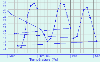 Graphique des tempratures prvues pour Le Passage