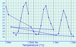 Graphique des tempratures prvues pour Saint-Michel-de-Lans