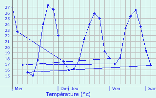 Graphique des tempratures prvues pour Mjannes-le-Clap