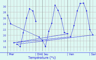 Graphique des tempratures prvues pour Villedieu