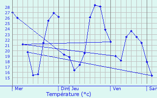 Graphique des tempratures prvues pour Soues