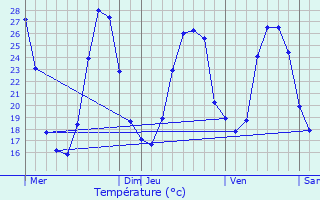 Graphique des tempratures prvues pour Carsan