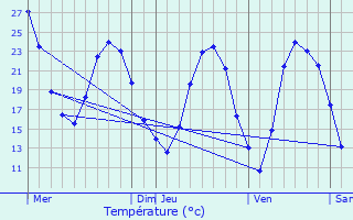 Graphique des tempratures prvues pour Cournonterral