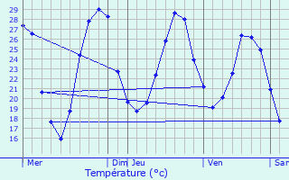 Graphique des tempratures prvues pour Eauze