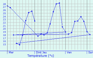 Graphique des tempratures prvues pour Peyrehorade