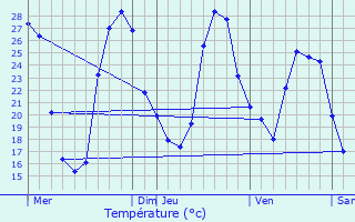 Graphique des tempratures prvues pour Uzeste