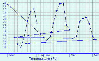 Graphique des tempratures prvues pour Domezain-Berraute