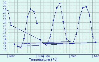 Graphique des tempratures prvues pour Saint-tienne-du-Grs