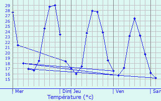 Graphique des tempratures prvues pour Bourige