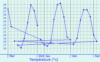 Graphique des tempratures prvues pour Saint-Mamert-du-Gard