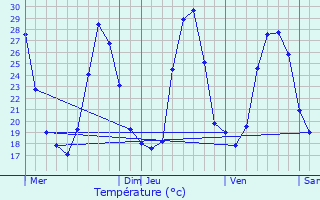 Graphique des tempratures prvues pour Clarensac