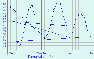 Graphique des tempratures prvues pour Mont